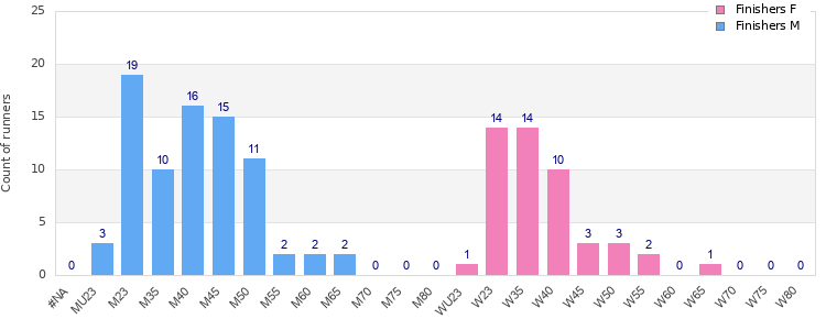 Age group distribution