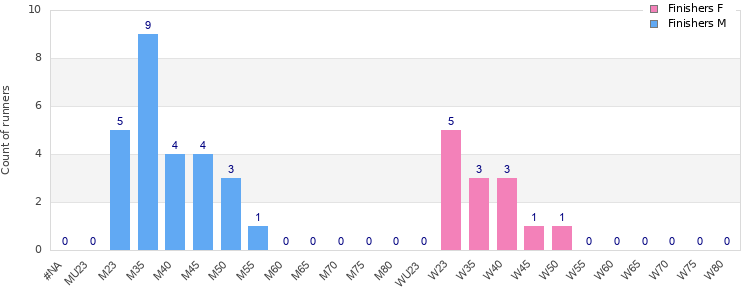 Age group distribution