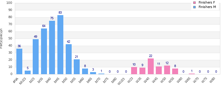 Age group distribution