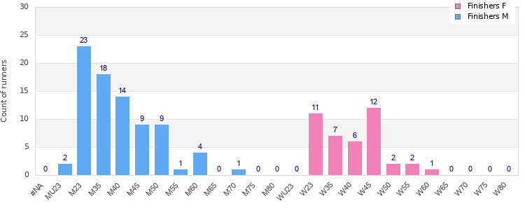 Age group distribution
