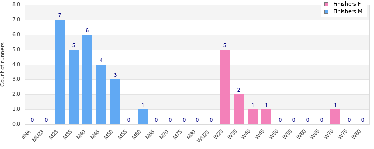 Age group distribution