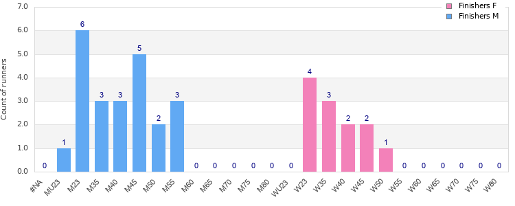 Age group distribution