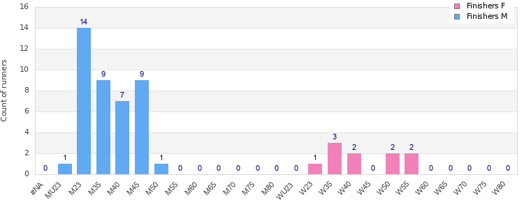 Age group distribution
