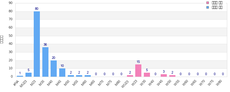 Age group distribution