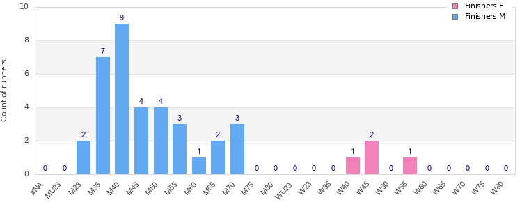 Age group distribution