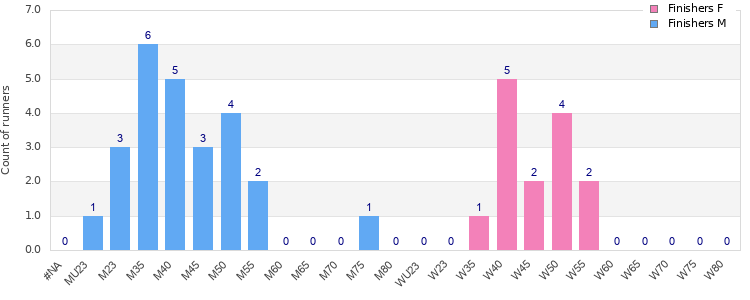 Age group distribution