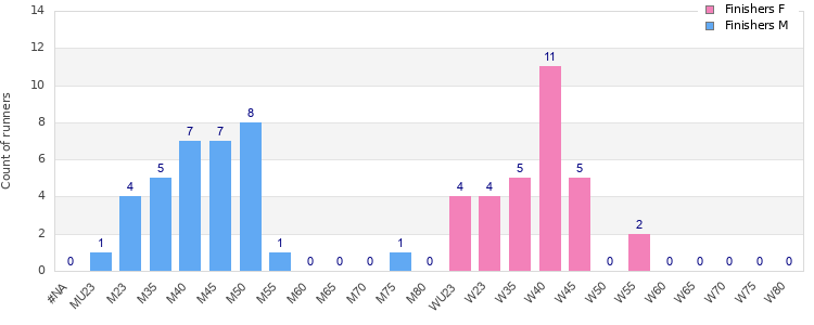 Age group distribution
