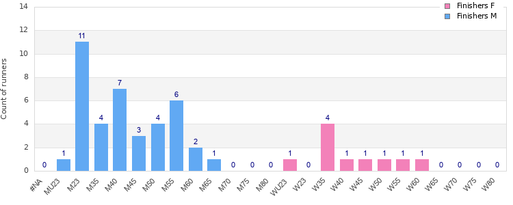 Age group distribution