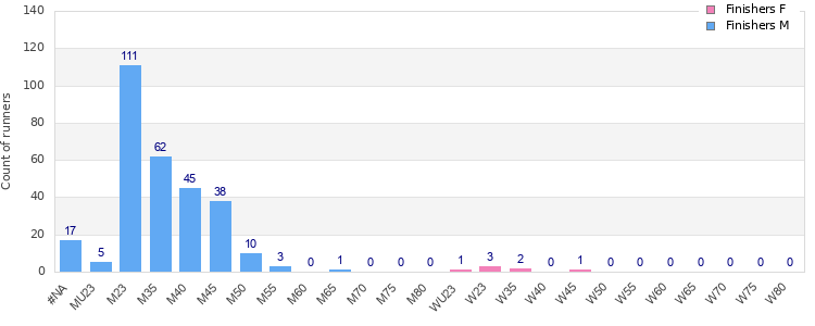 Age group distribution