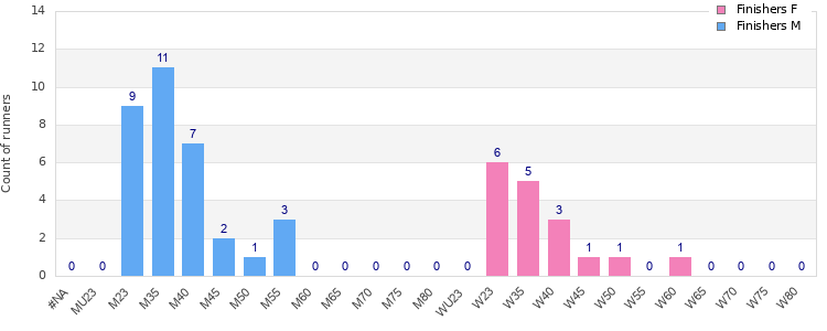 Age group distribution