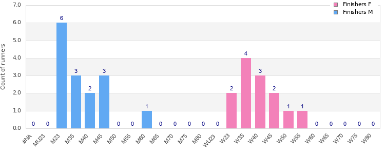 Age group distribution