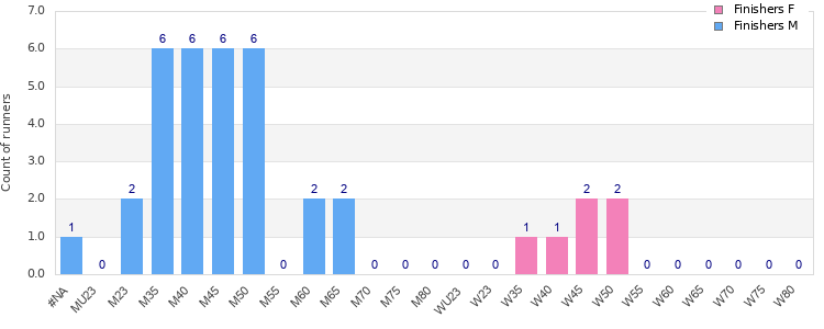 Age group distribution