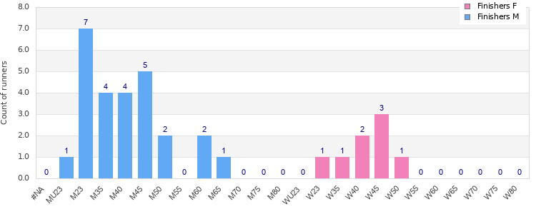 Age group distribution