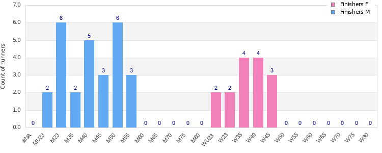 Age group distribution