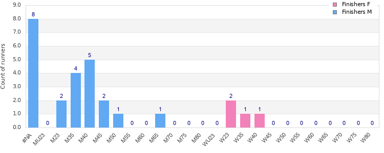 Age group distribution