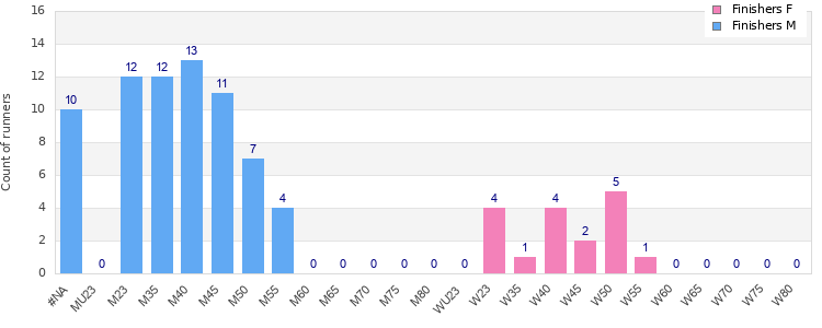 Age group distribution