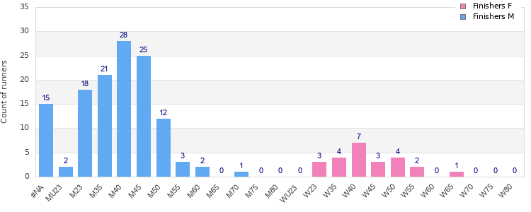 Age group distribution