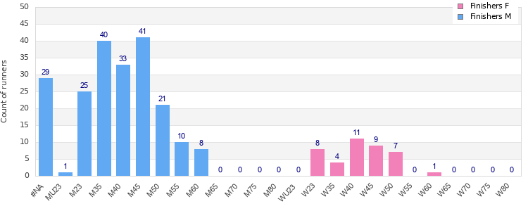 Age group distribution