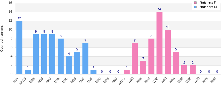 Age group distribution