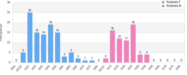 Age group distribution