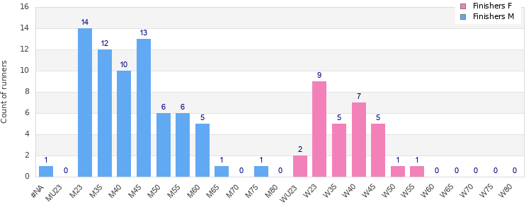 Age group distribution