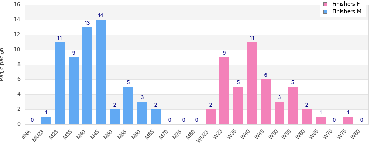 Age group distribution