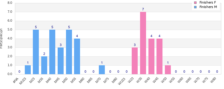 Age group distribution
