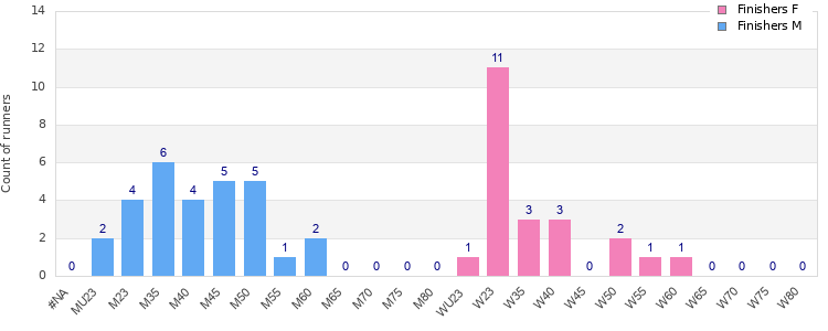 Age group distribution