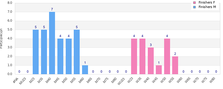 Age group distribution