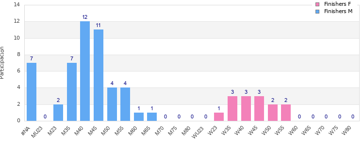 Age group distribution