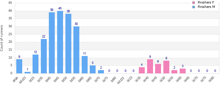 Age group distribution