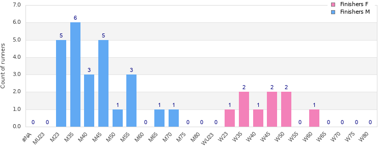 Age group distribution
