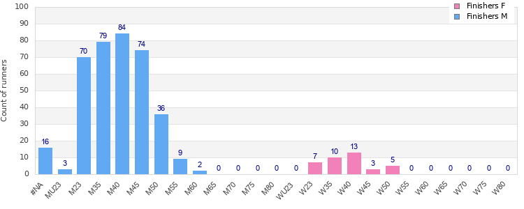 Age group distribution