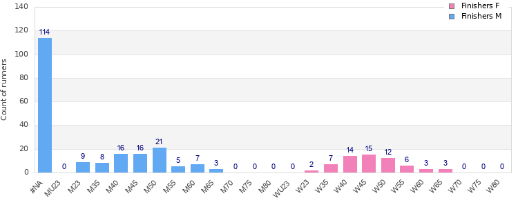 Age group distribution