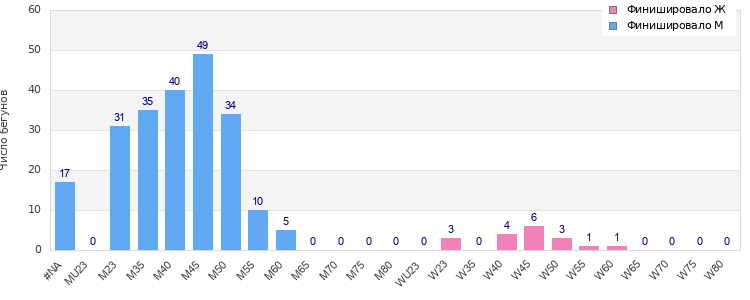 Age group distribution