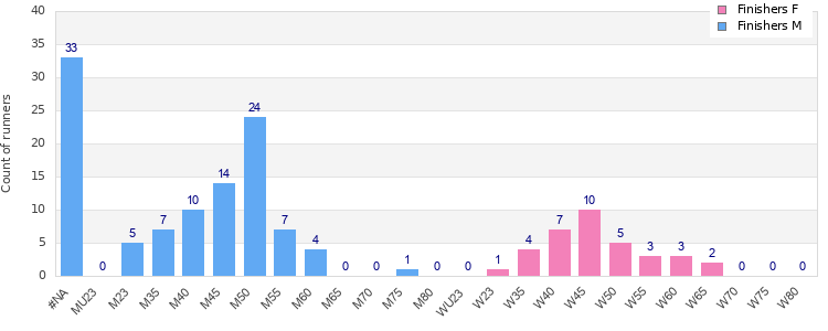 Age group distribution