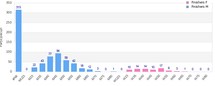 Age group distribution