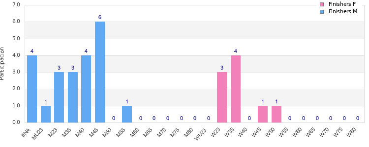 Age group distribution