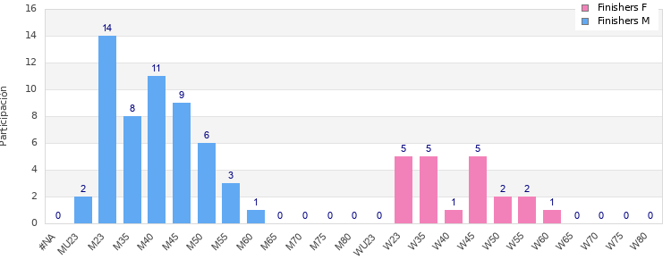Age group distribution