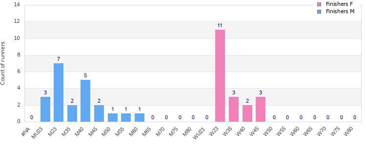Age group distribution