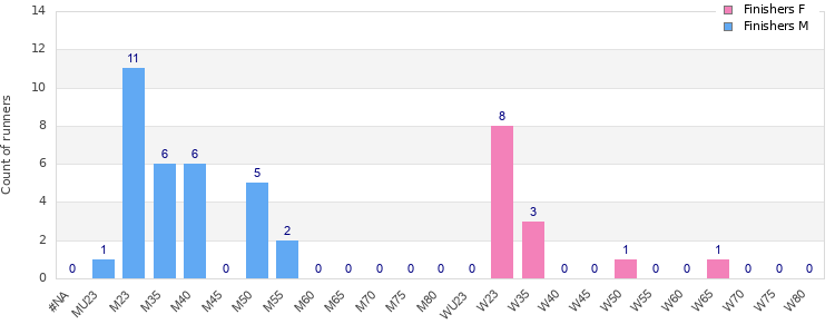 Age group distribution