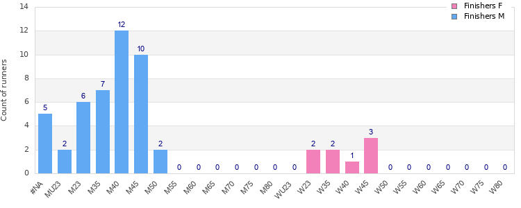 Age group distribution
