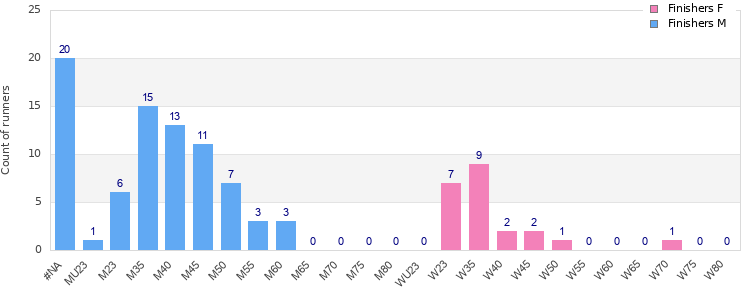 Age group distribution