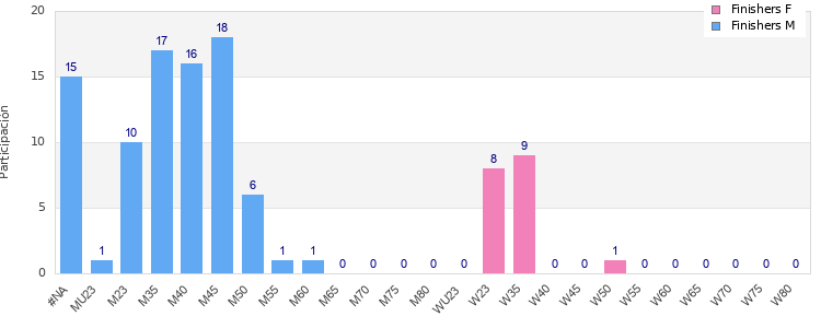 Age group distribution