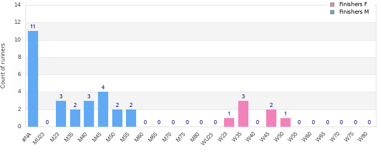 Age group distribution
