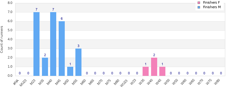 Age group distribution