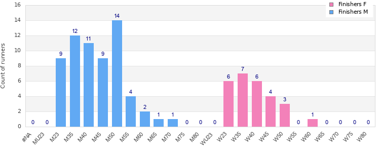 Age group distribution