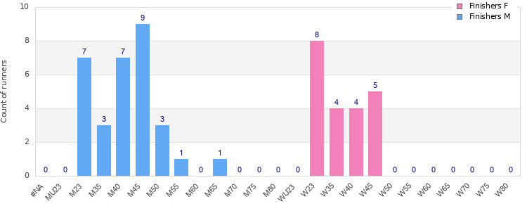 Age group distribution