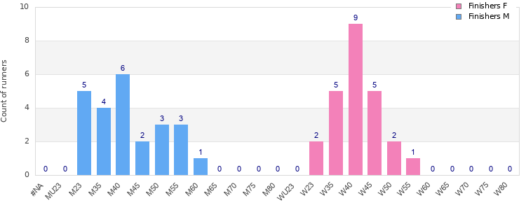 Age group distribution