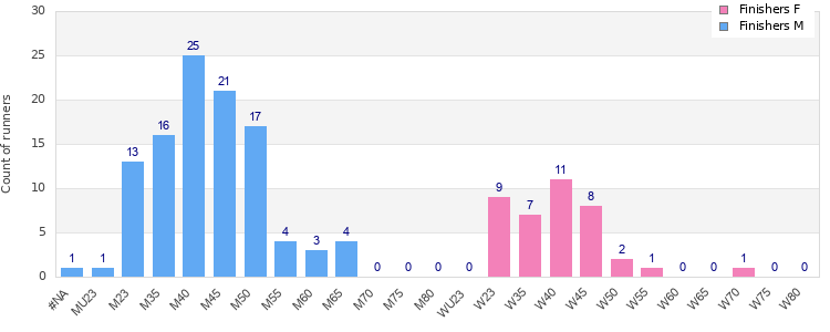 Age group distribution